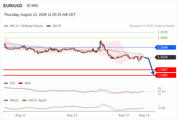 EUR/USD Gün İçi: İzle 1,1497