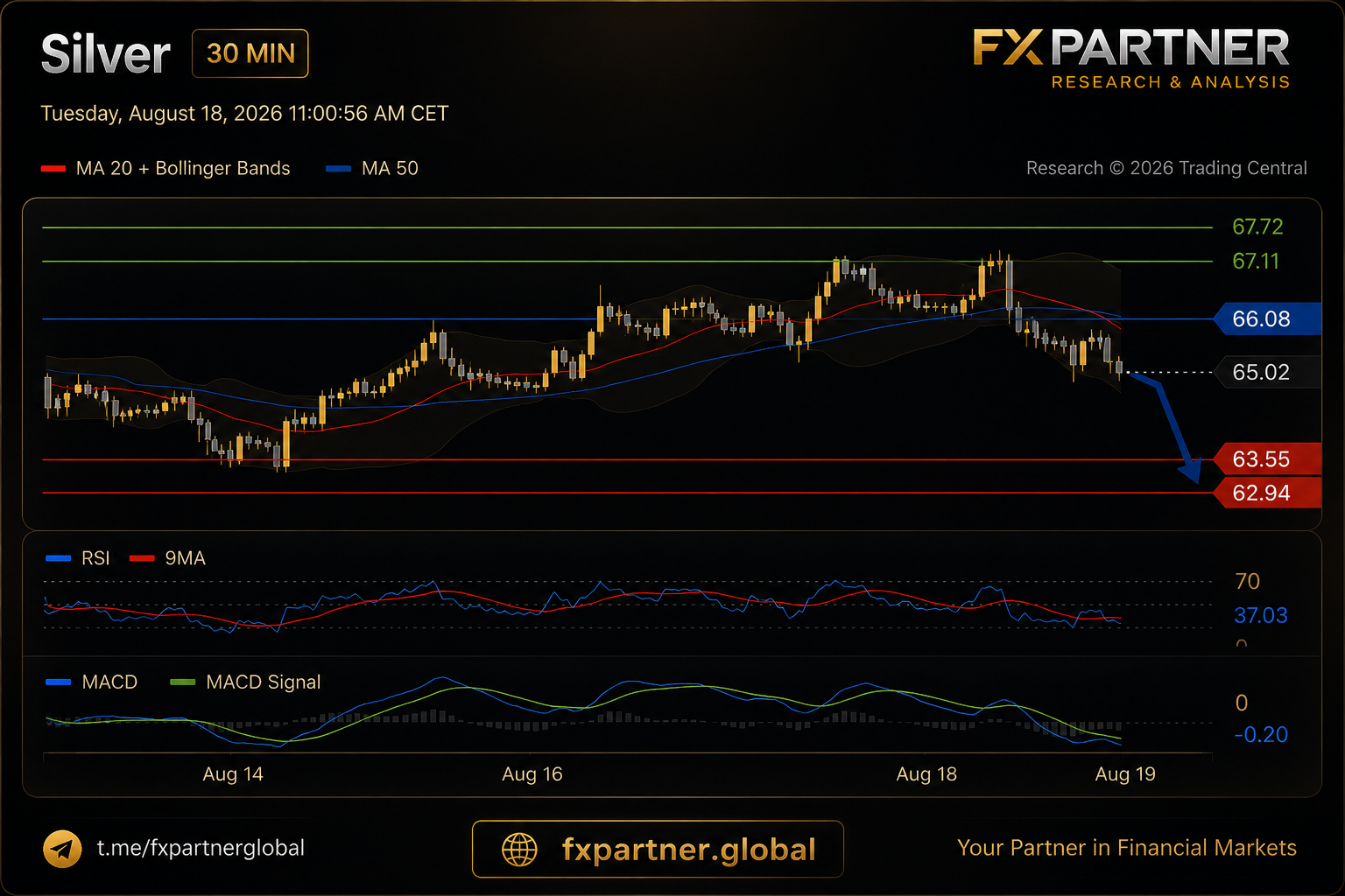 Silver Gün İçi: Hedef 63,55