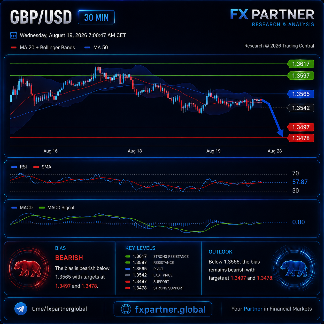 GBP/USD Gün İçi: Hedef 1,3497