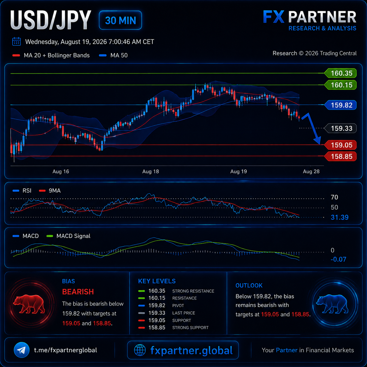 USD/JPY Gün İçi: Hedef 159,05