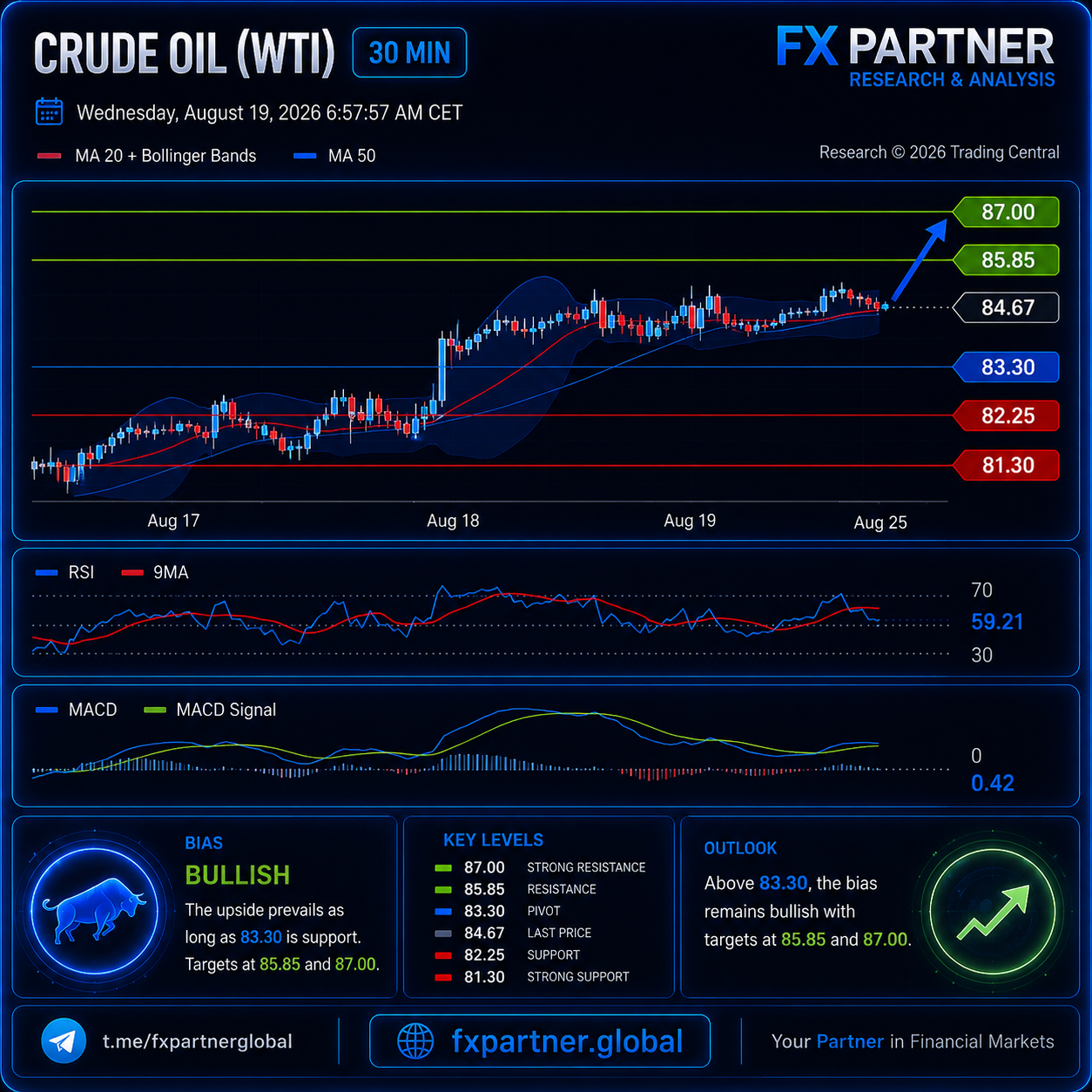 Ham Petrol (WTI) Gün İçi: Hedef 85,85