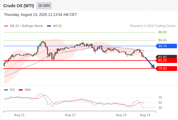 Ham Petrol (WTI) Gün İçi: Düşüş Hakim