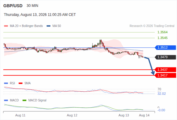 GBP/USD Gün İçi: 1,3437 Göz Önünde