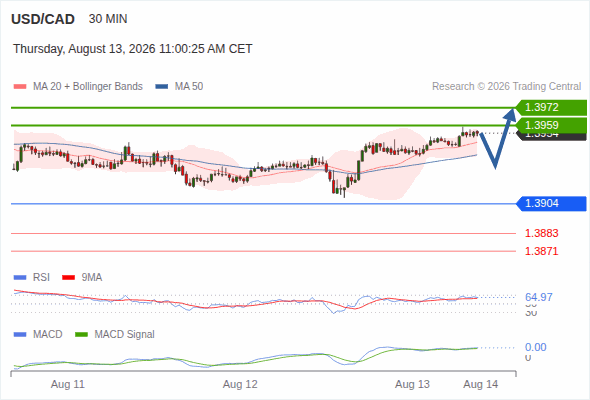 USD/CAD Gün İçi: Geri Çekilme mi, Daha Fazla Yükseliş mi?