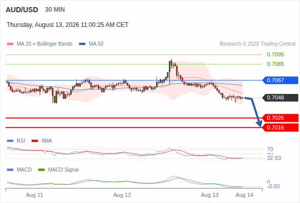 AUD/USD Gün İçi: Ara 0,7026